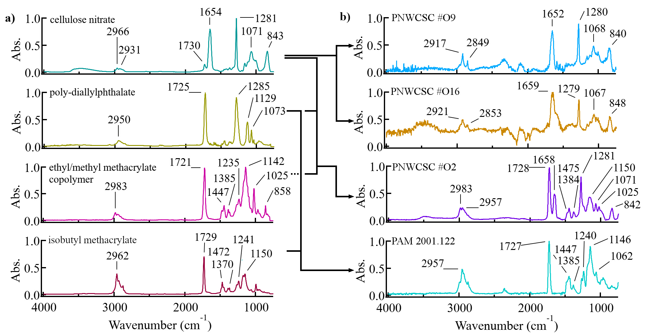 FTIR reference spectra stacked on the left with arrows pointing to stacked spectra on the right from orotone samples.